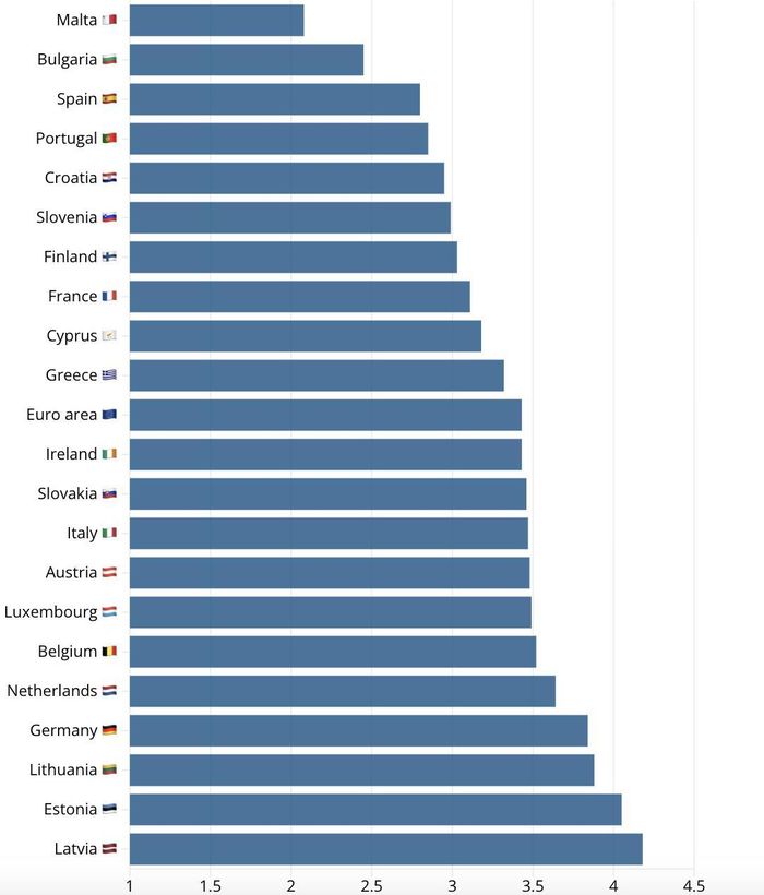 Lãi suất cho vay thế chấp nhà ở các nước trong khối eurozone. Đơn vị: % - Nguồn: ECB/Euronews.