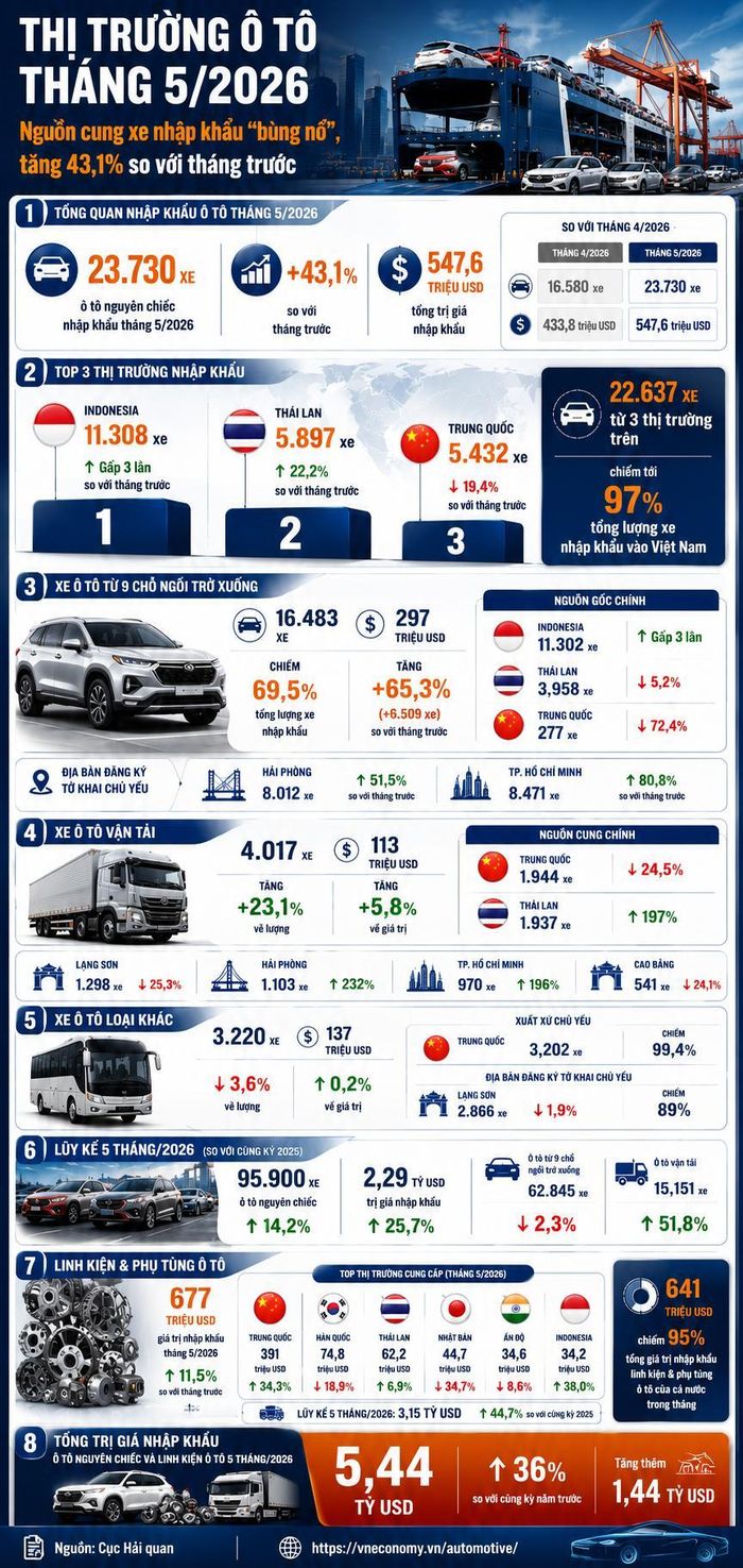 Indonesia hay Thái Lan nhờ lợi thế quy mô nhà máy khổng lồ đang sở hữu mức giá thành cạnh tranh ở mảng xe nhập khẩu.