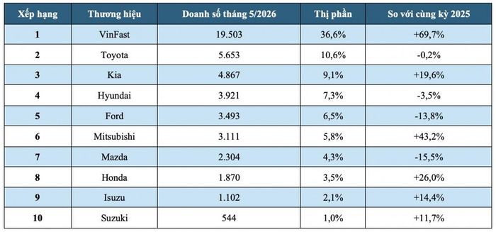 Top 10 thương hiệu ô tô bán chạy nhất Việt Nam tháng 5/2026