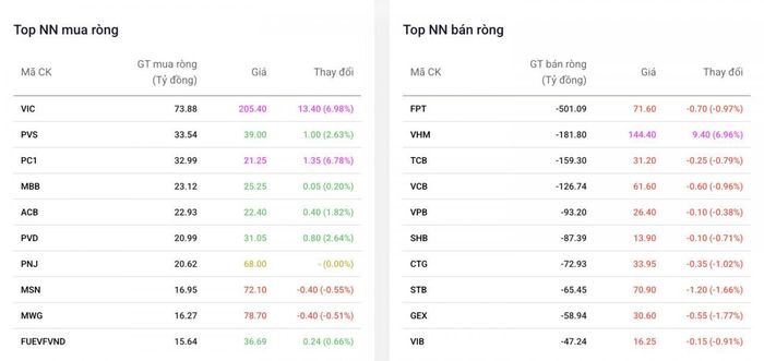 Top cổ phiếu được khối ngoại mua bán ròng mạnh trong phiên 18/6 - Nguồn: Dstock