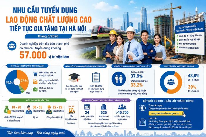 Nhu cầu tuyển dụng lao động chất lượng cao tiếp tục gia tăng tại Hà Nội. Ảnh VLHN