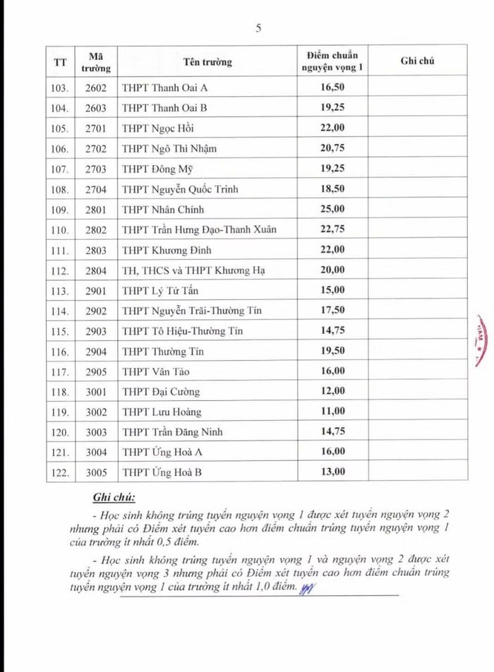 Điểm chuẩn vào 122 Trường THPT công lập của Hà Nội năm học 2026-2027.