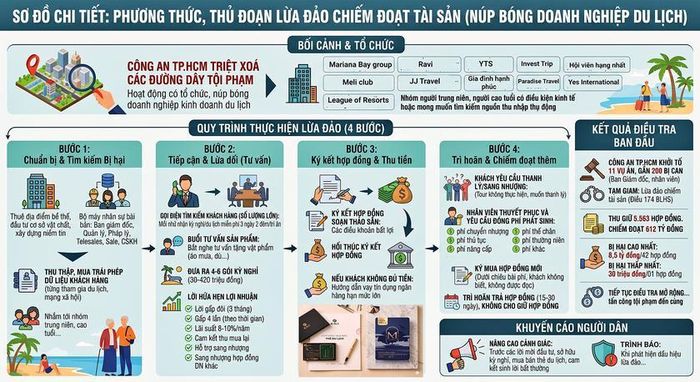 Phương thức, thủ đoạn lừa đảo chiếm đoạt tài sản núp bóng doanh nghiệp du lịch: Nguồn: Công an Thành phố Hồ Chí Minh