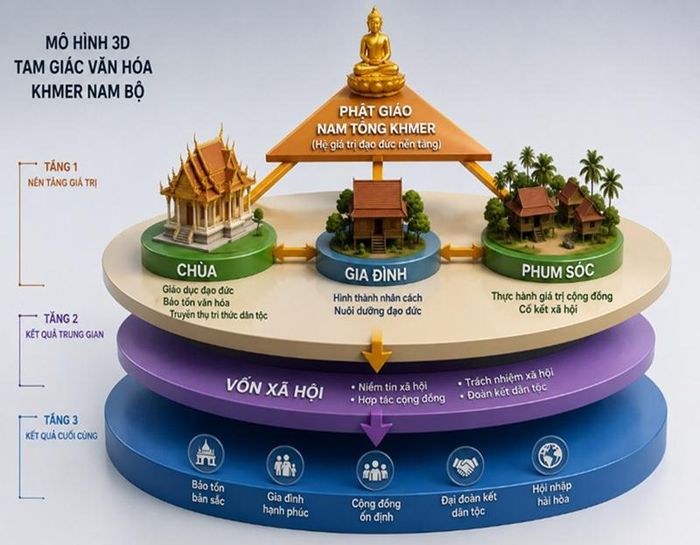 Mô hình 3D “Tam giác văn hóa - đạo đức Khmer Nam Bộ”.