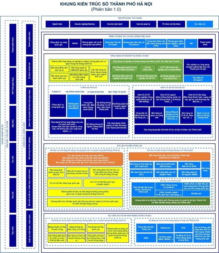 Sơ đồ khái quát Khung kiến trúc số thành phố Hà Nội (phiên bản 1.0).