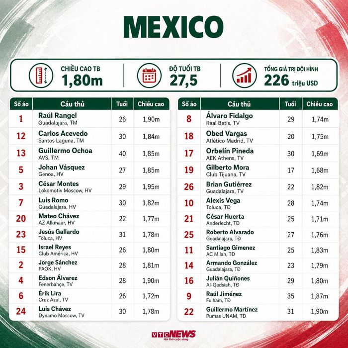 Đội hình Mexico dự World Cup 2026.