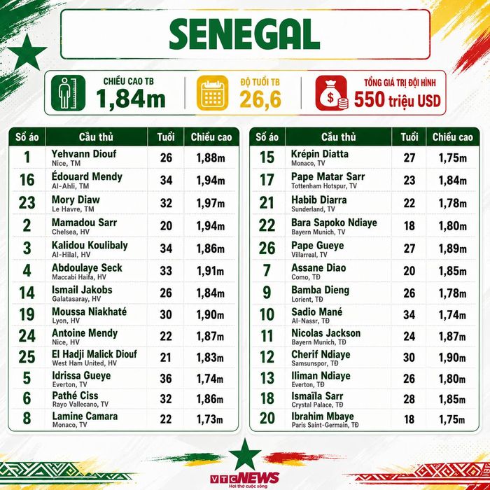 Đội hình Senegal dự World Cup 2026.