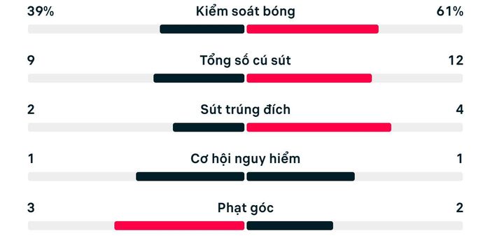 Số liệu thống kê trận Cộng hòa Séc 1-1 Nam Phi.