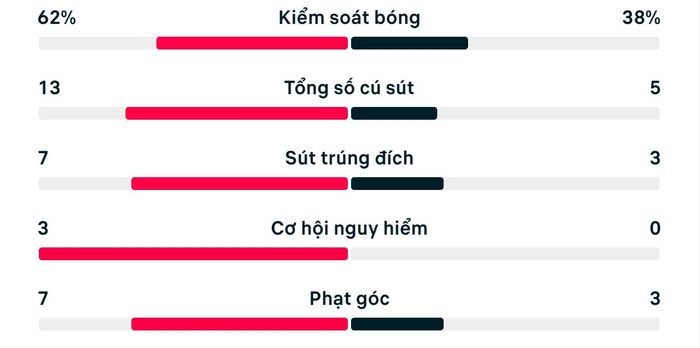 Số liệu thống kê Thụy Sỹ 4-1 Bosnia &amp; Herzegovina.