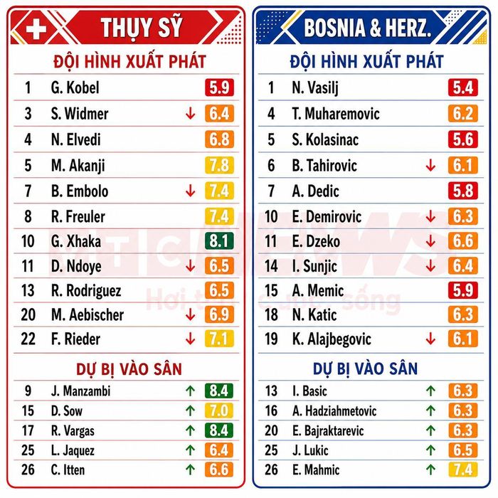 Chấm điểm cầu thủ Thụy Sỹ và Bosnia &amp; Herzegovina.