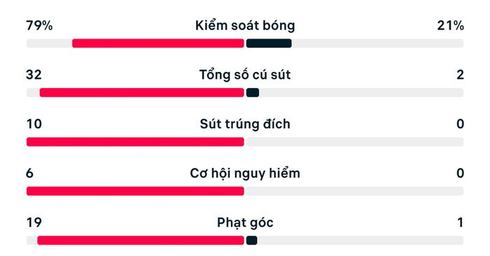 Số liệu thống kê trận Canada 6-0 Qatar