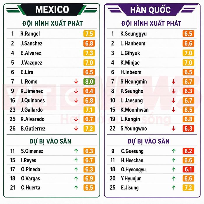 Chấm điểm cầu thủ Mexico vs Hàn Quốc.