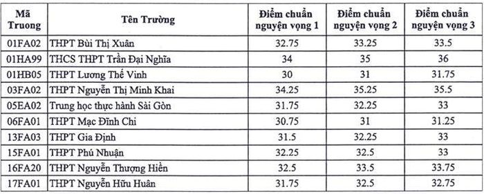 Điểm chuẩn trúng tuyển vào lớp 10 tiếng Anh tích hợp.