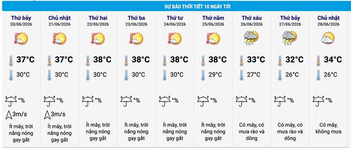 Dự báo thời tiết Hà Nội 10 ngày tới. (Nguồn: NCHMF)