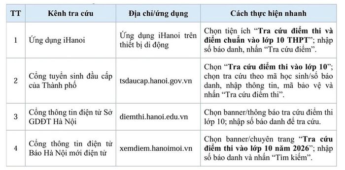 4 cách tra cứu điểm thi lớp 10 tại Hà Nội.