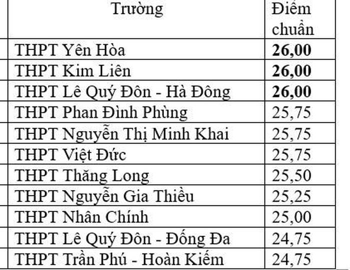 Top các trường có điểm thi vào lớp 10 cao nhất Hà Nội năm nay. Ảnh: NM