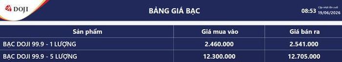 Giá bạc hôm nay 19/6: Bảng giá bạc tại DOJI.