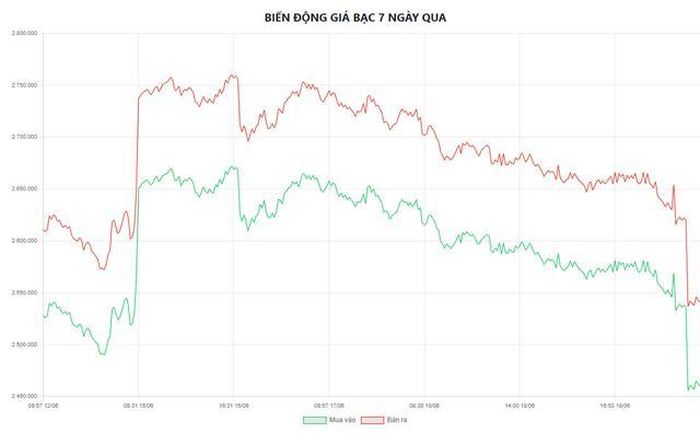 Biểu đồ biến động giá bạc tại Doji 7 ngày qua.