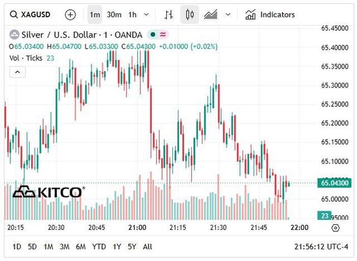 Giá bạc thế giới hôm nay (19/6) duy trì ở vùng 65 USD/oz.