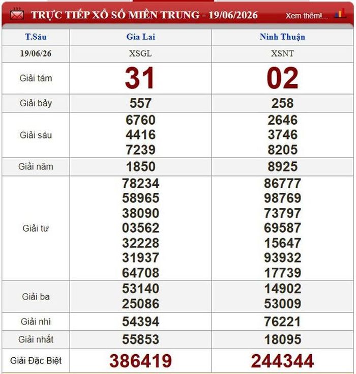Kết quả xổ số miền Trung ngày 19/6/2026.