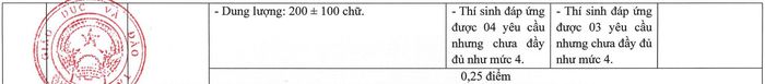 Rubric chấm điểm câu 1, phần Viết do Bộ GD&ĐT hướng dẫn.