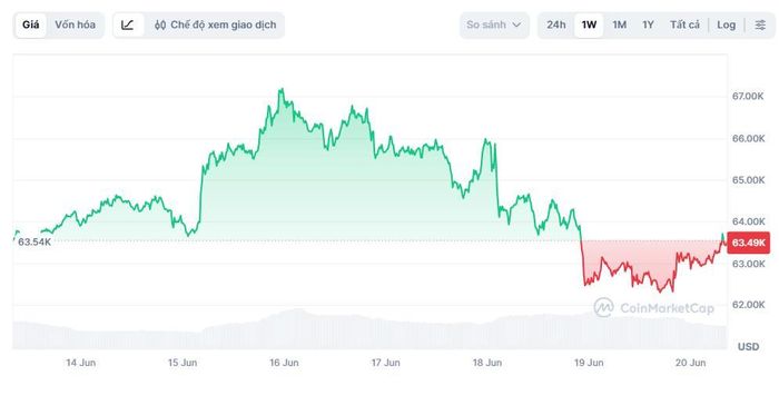  Giá Bitcoin tiếp tục ngụp lặn. Ảnh: CoinMarketCap. 