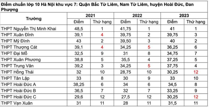 Thứ hạng điểm chuẩn của các trường thuộc KVTS 7 (Bảng biểu: Hoàng Hồng).
