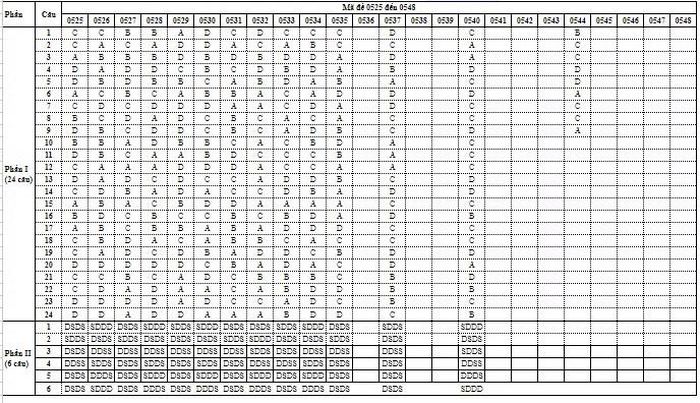 Gợi ý đáp án môn Tin học, kỳ thi tốt nghiệp THPT 2026. Nguồn Báo Giáo dục và Thời đại