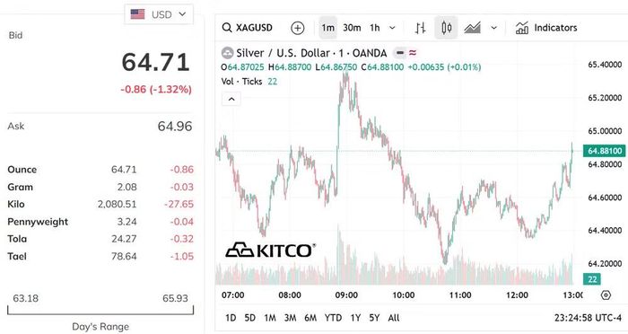 Biểu đồ giá bạc thế giới ngày 20/6. (Nguồn: kitco.com)