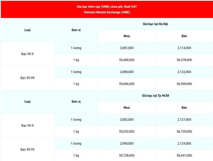 Giá bạc 99.99 (chưa phí, thuế VAT) tại Hà Nội và Thành phố Hồ Chí Minh sáng 20/6. (Nguồn: giabac.net)
