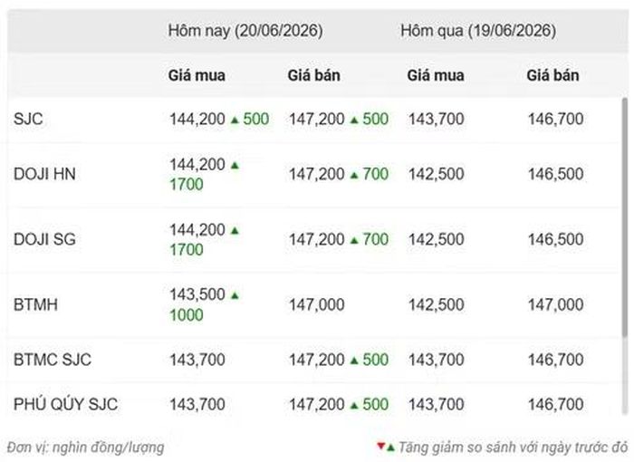 Thống kê giá vàng của Công ty cổ phần Dịch vụ trực tuyến Rồng Việt VDOS - Cập nhật lúc 13 giờ ngày 20/6.