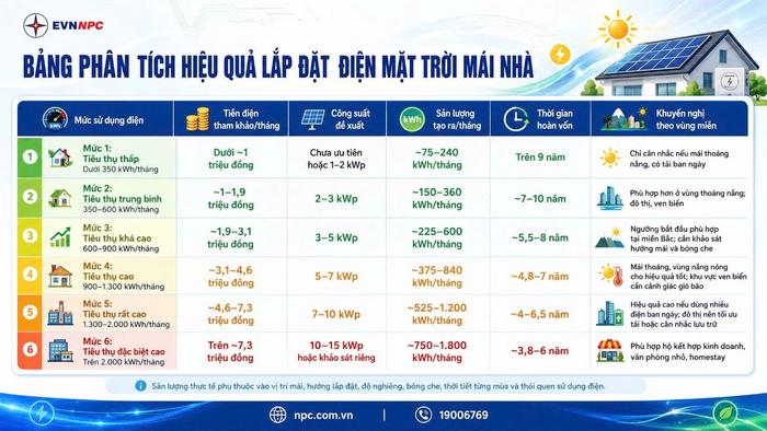  Điện mặt trời mái nhà mang lại lợi ích thiết thực cho người dân, doanh nghiệp.