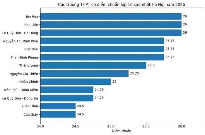 Top các trường công lập có điểm chuẩn vào lớp 10 cao nhất Hà Nội