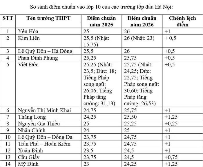 Bảng so sánh điểm chuẩn của một số trường THPT có điểm chuẩn cao hơn 24 điểm của năm nay so với năm 2025. Ảnh: Đình Tuệ.