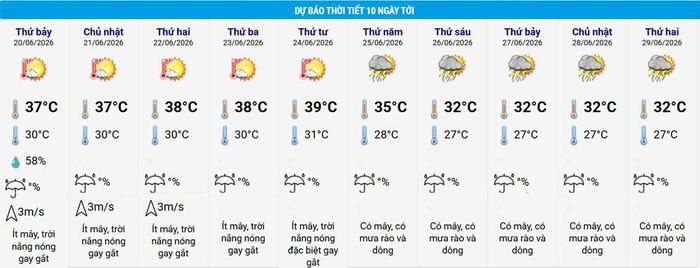 Thời tiết Hà Nội 10 ngày tới. Nguồn: NCHMF