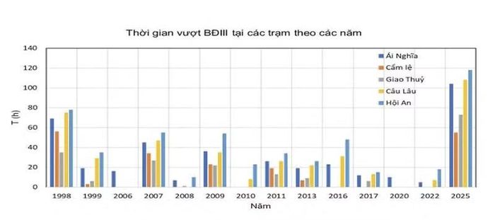 Dữ liệu các trận lũ có thời gian vượt Báo động III (cấp rủi ro thiên tai cao nhất tại Đà Nẵng) trên lưu vực sông Vu Gia - Thu Bồn bị tư vấn bỏ qua trong nghiên cứu quy hoạch chung TP Đà Nẵng được TS Lê Hùng đưa ra.