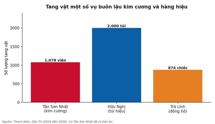 Tang vật một số vụ buôn lậu kim cương và hàng hiệu. Nguồn: Thanh Niên, Dân trí, từ năm 2024 - 2026.