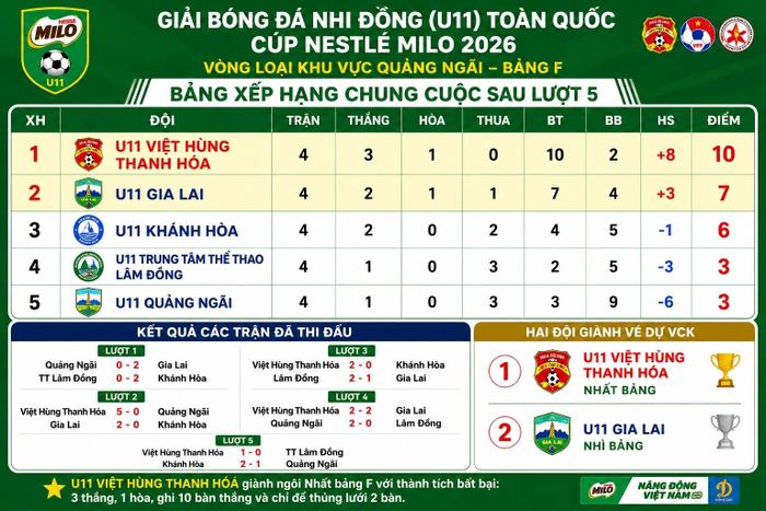 Bảng xếp hạng sau 4 lượt trận.