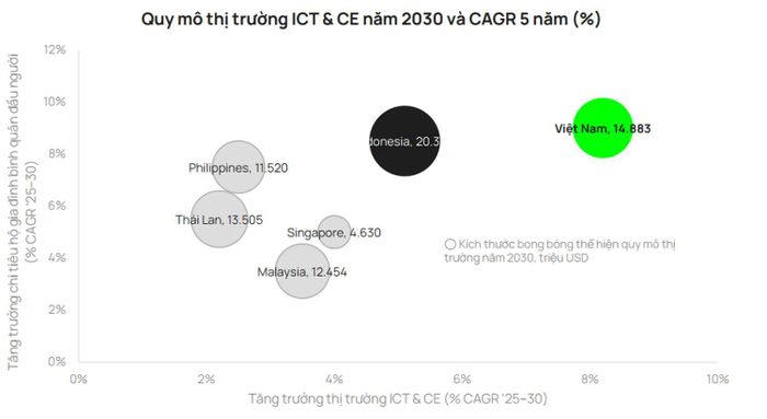  Theo dự báo, ICT &amp; CE Việt Nam sẽ đạt 10 tỷ USD lên 15 tỷ USD với CAGR 8,2% giai đoạn 2025-2030 — tốc độ tăng trưởng nhanh nhất Đông Nam Á. Nguồn: Vietcap 