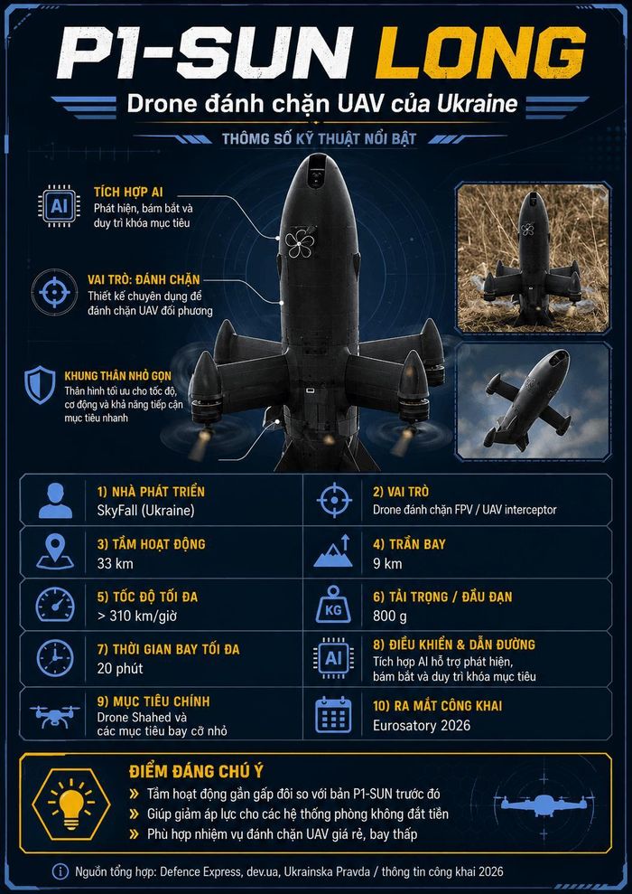 Thông số kĩ thuật của UAV đánh chặn P1-SUN Long. Infographic HV