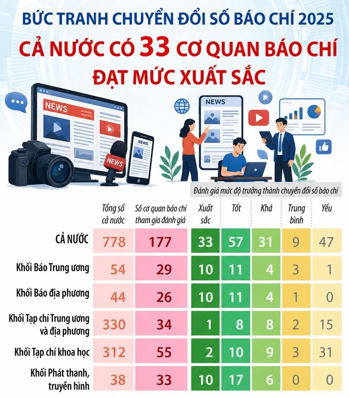 Đánh giá mức độ trưởng thành chuyển đổi số báo chí năm 2025