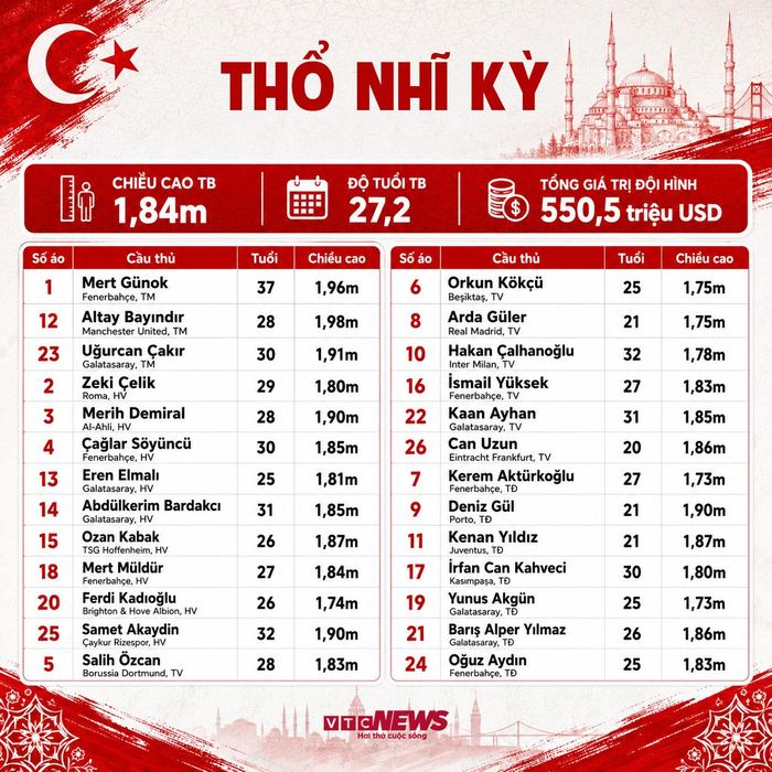 Đội hình Thổ Nhĩ Kỳ dự World Cup 2026.