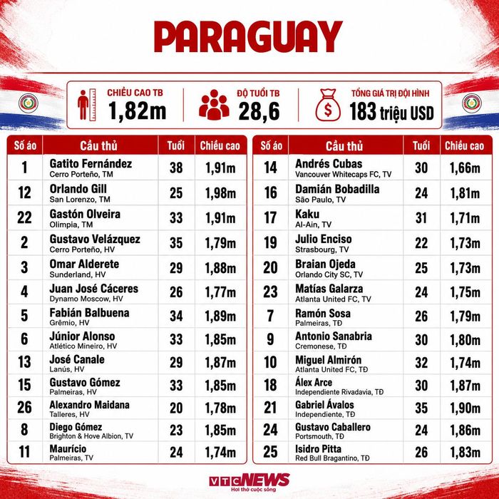 Đội hình Paraguay dự World Cup 2026.