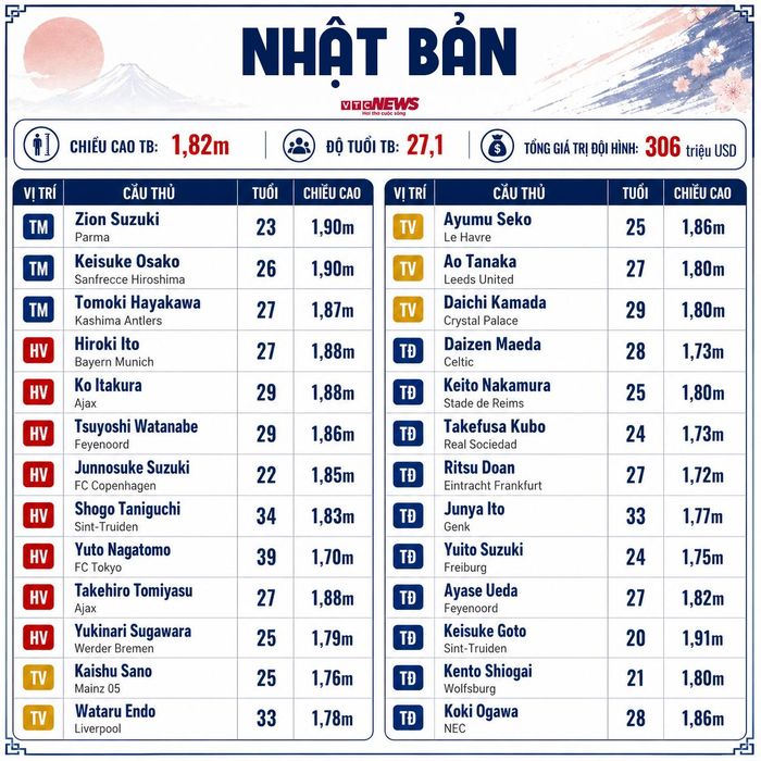 Đội hình Nhật Bản dự World Cup 2026.