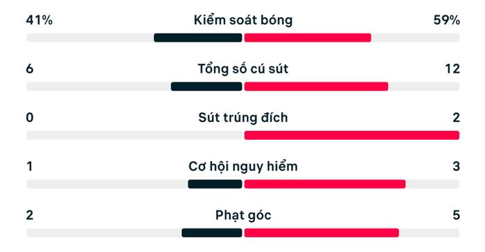 Số liệu thống kê trận Scotland 0-1 Morocco.