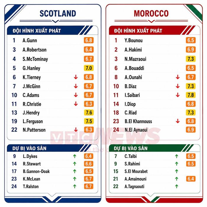 Chấm điểm cầu thủ Scotland và Morocco