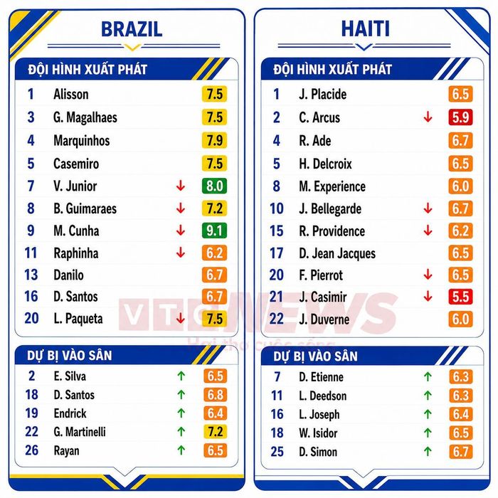Chấm điểm cầu thủ Brazil và Haiti.