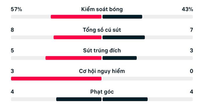 Số liệu thống kê Brazil 3-0 Haiti.