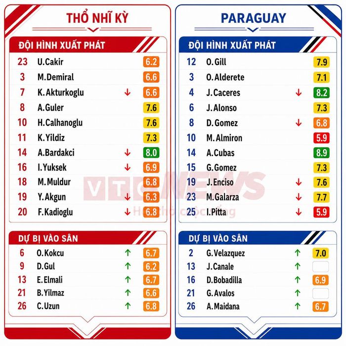 Chấm điểm cầu thủ Thổ Nhĩ Kỳ và Paraguay.