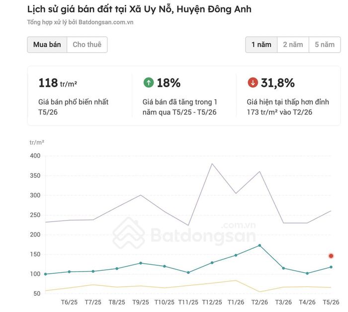 Giá đất giảm tới 31,8% so với "đỉnh" vào tháng 2/2026. (Nguồn: PropertyGuru Việt Nam)